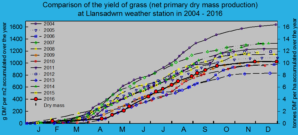 Net primary dry matter production of grass 2004 - 2016: © 2016 D.Perkins.