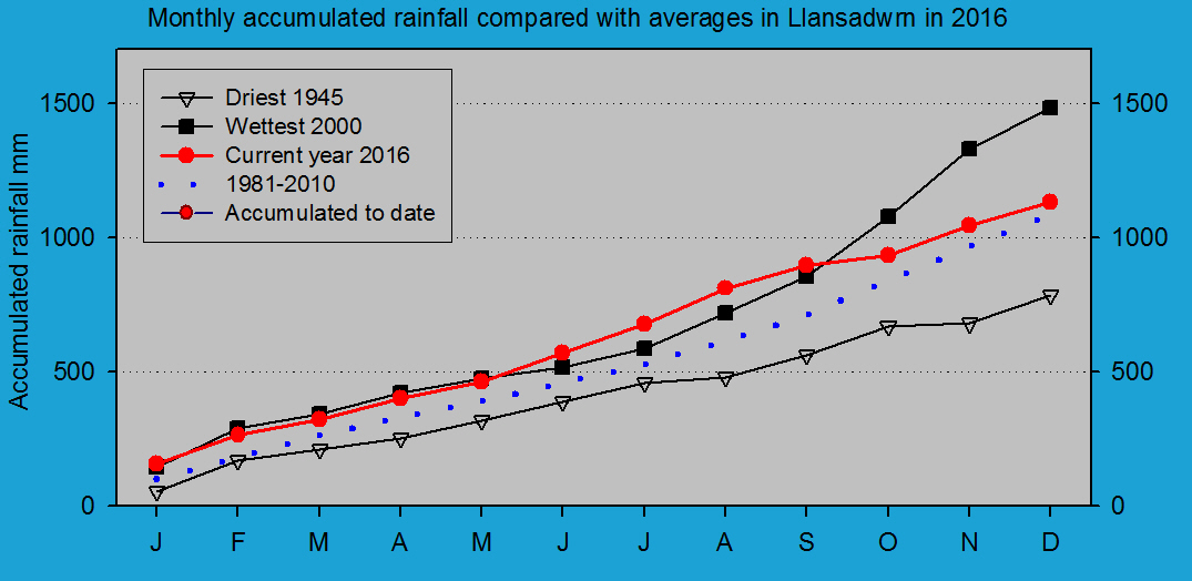 Accumulated monthly rainfall at Llansadwrn (Anglesey): © 2016 D.Perkins.