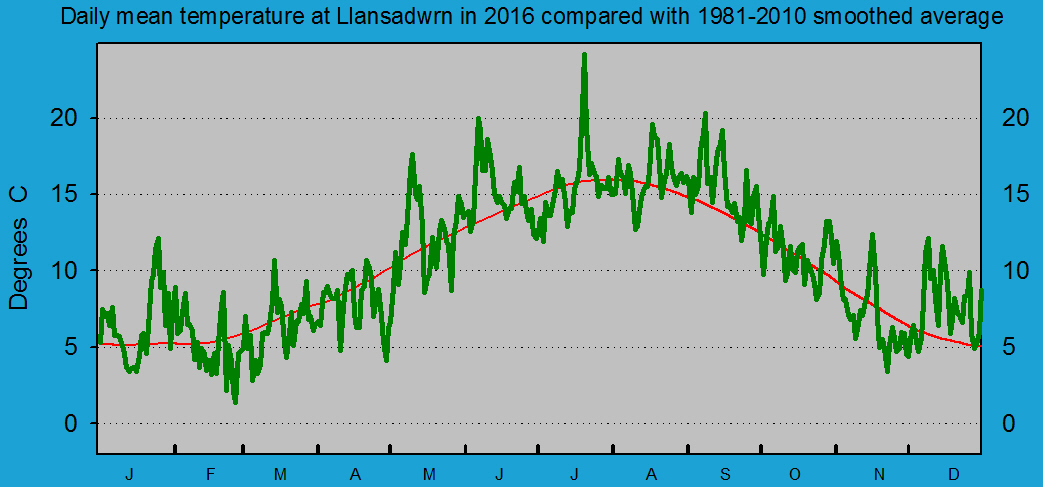 Daily mean temperature at Llansadwrn (Anglesey): © 2016 D.Perkins.