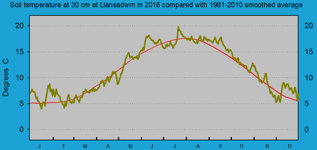 Daily soil temperature at 30 cm at Llansadwrn (Anglesey): © 2016 D.Perkins.