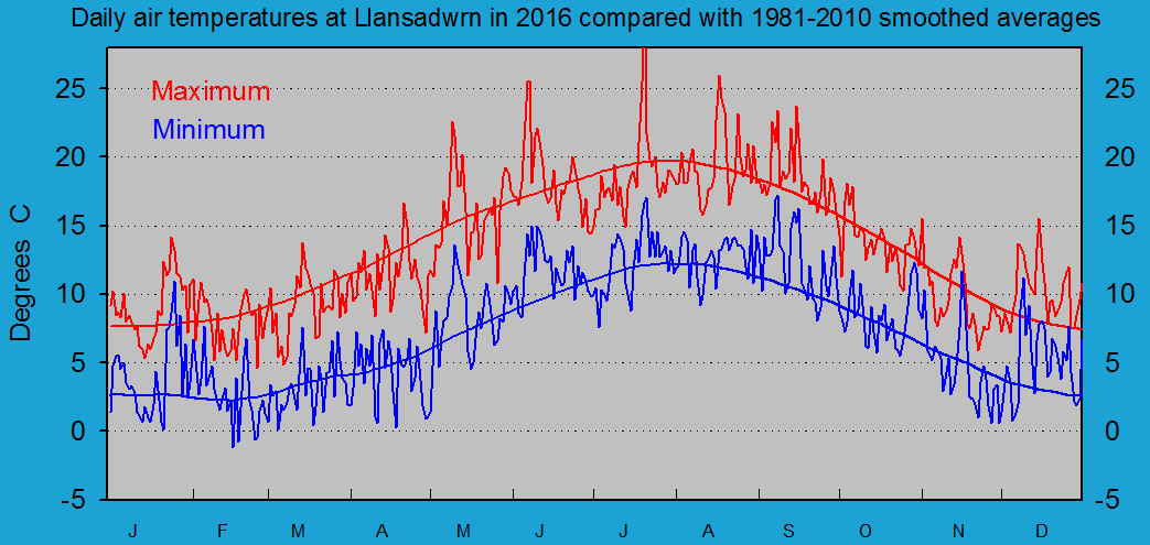 Daily maximum and minimum temperatures at Llansadwrn (Anglesey): © 2016 D.Perkins.