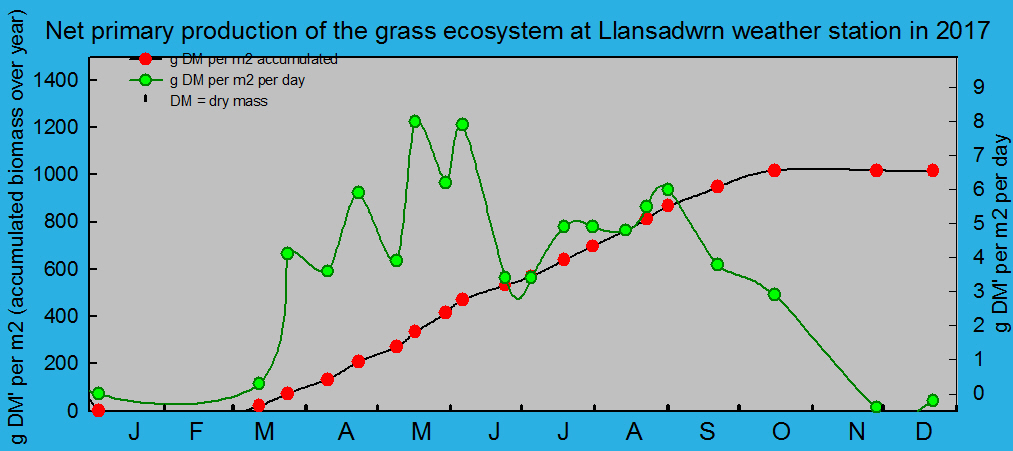 Net primary production and growth of the grass ecosystem at Llansadwrn weather station:  © 2017 D.Perkins.