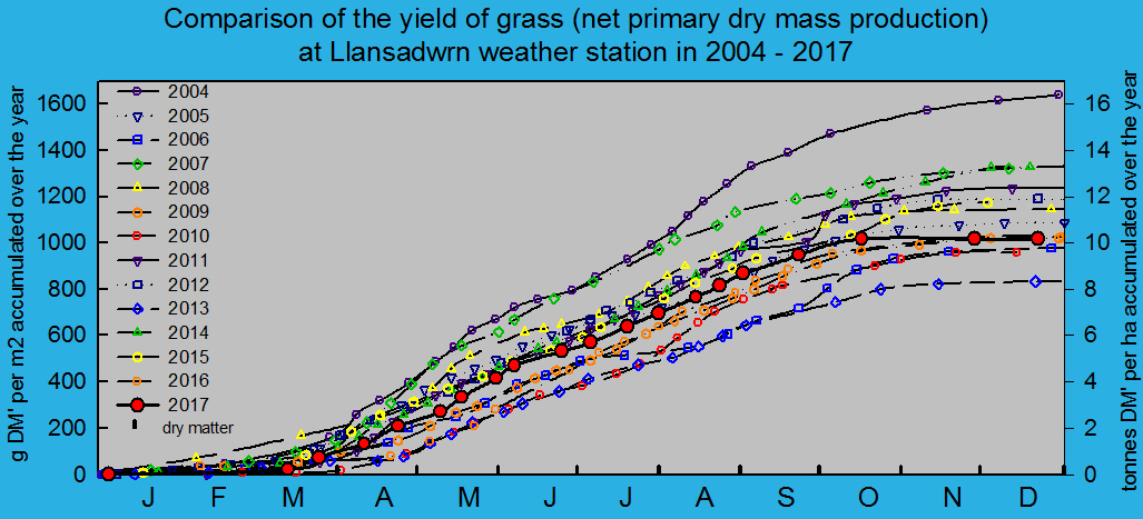 Net primary dry matter production of grass 2004 - 2017: © 2017 D.Perkins.