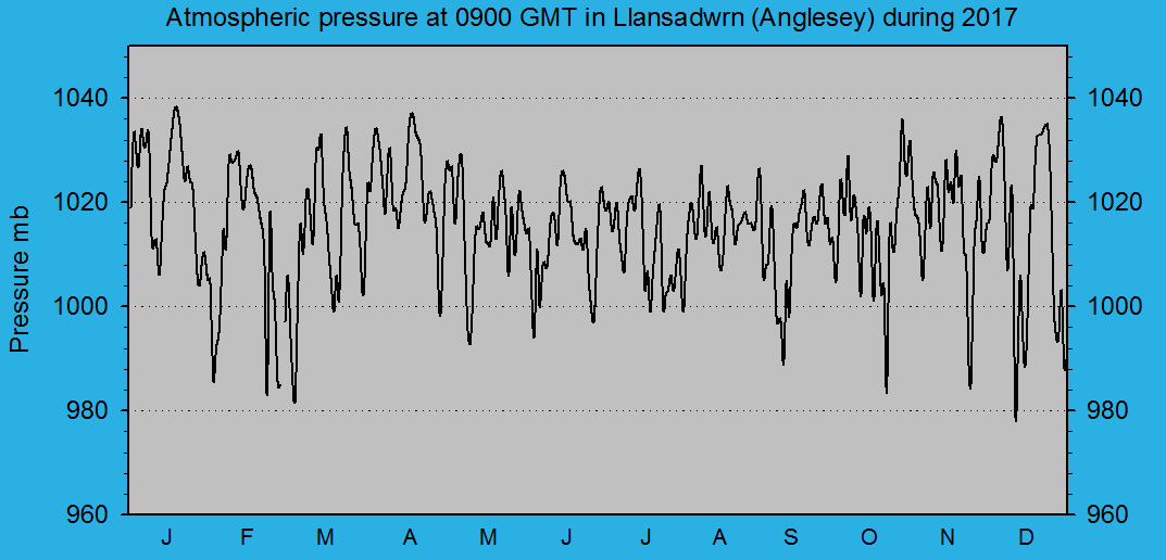 Atmospheric msl pressure at 0900 GMT at Llansadwrn (Anglesey): © 2017 D.Perkins.