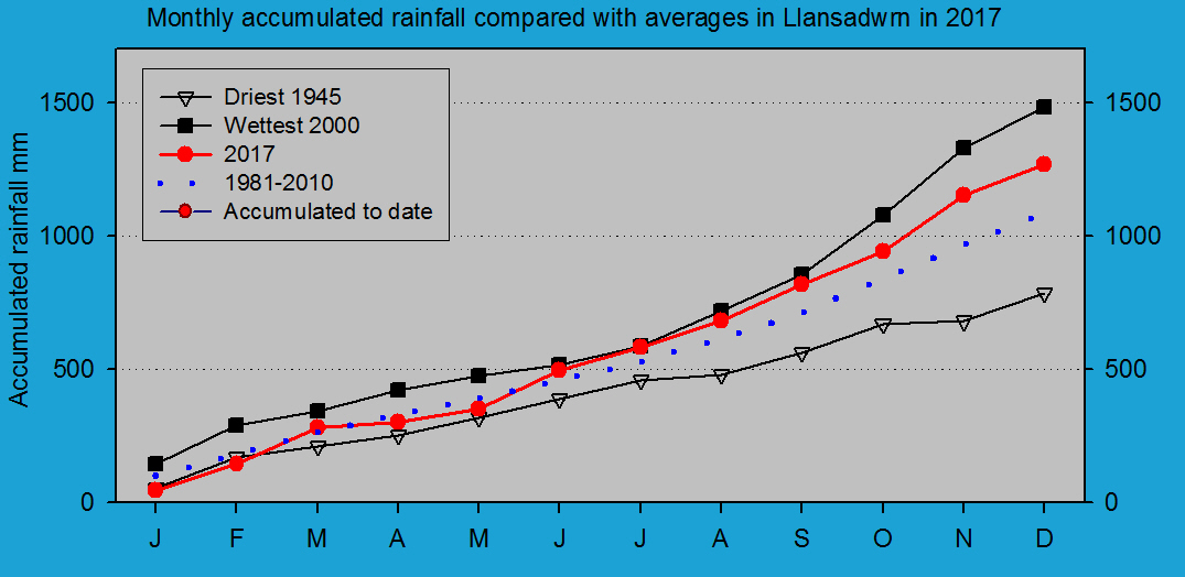 Accumulated monthly rainfall at Llansadwrn (Anglesey): © 2017 D.Perkins.