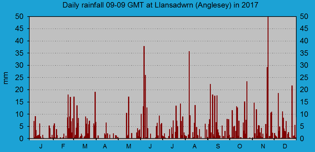 Daily rainfall at Llansadwrn (Anglesey): © 2017 D.Perkins.