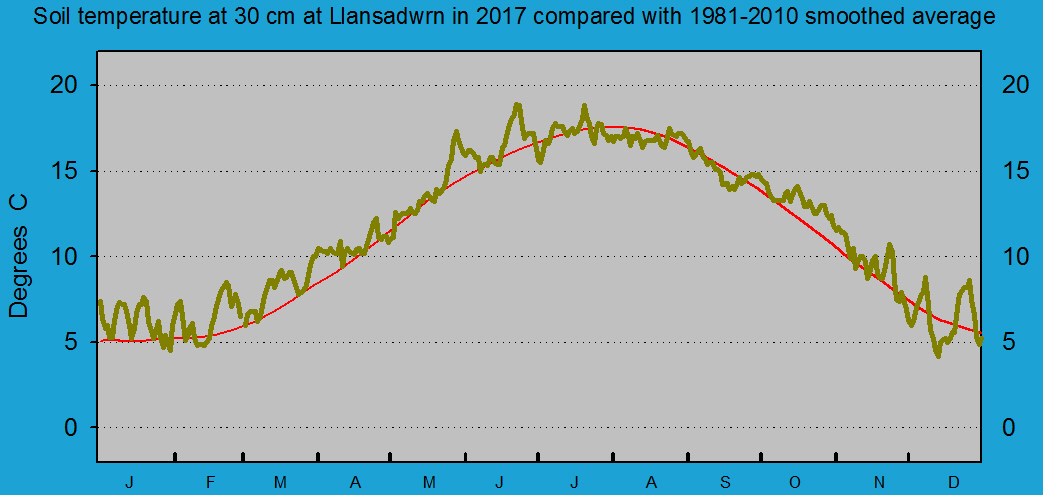 Daily soil temperature at 30 cm at Llansadwrn (Anglesey): © 2017 D.Perkins.