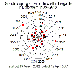 Dates of arrival of the chiffchaff in the garden in Llansadwrn 1998-2018.