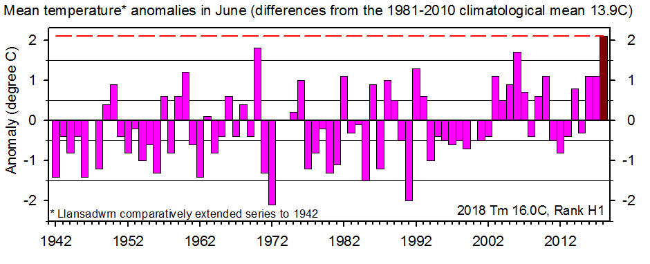June mean temperature annomaly back to 1942 compared with 1981-2010 climatological average.