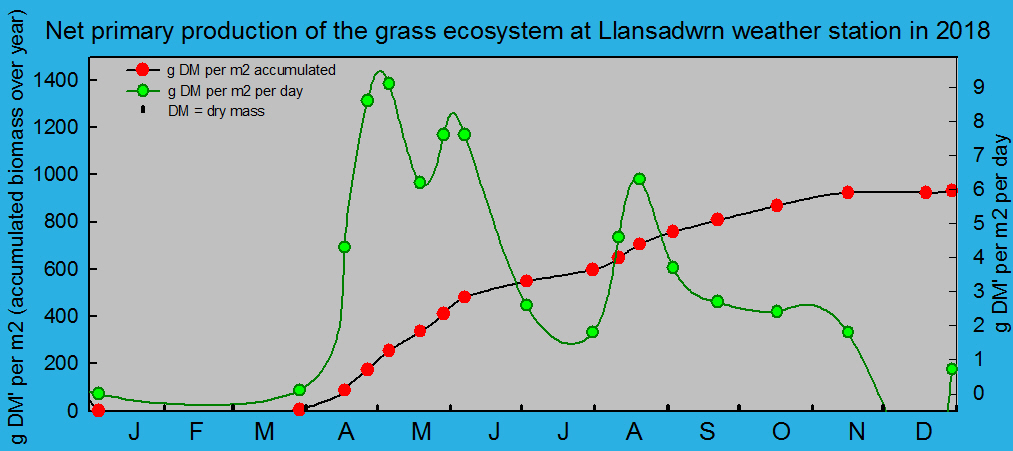 Net primary production and growth of the grass ecosystem at Llansadwrn weather station:  © 2018 D.Perkins.