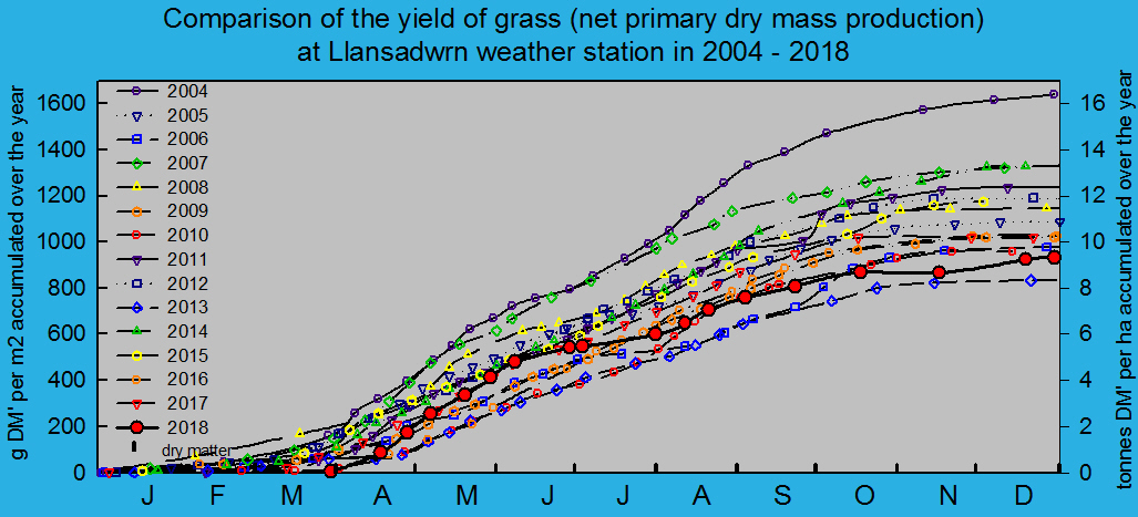 Yield of grass (net primary production 2004-2018) over the year.
