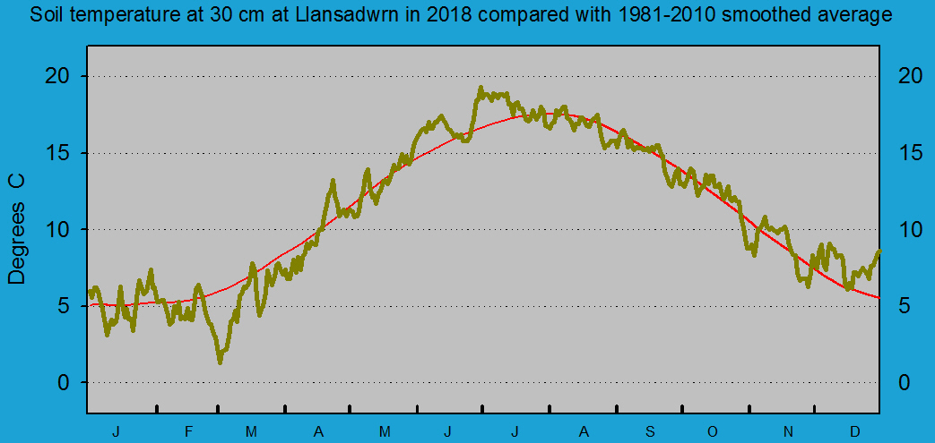 Daily soil temperature at 30 cm at Llansadwrn (Anglesey): © 2018 D.Perkins.