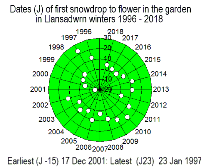 Dates of first flowering snowdrop  in the garden in Llansadwrn winter 1996-2018.
