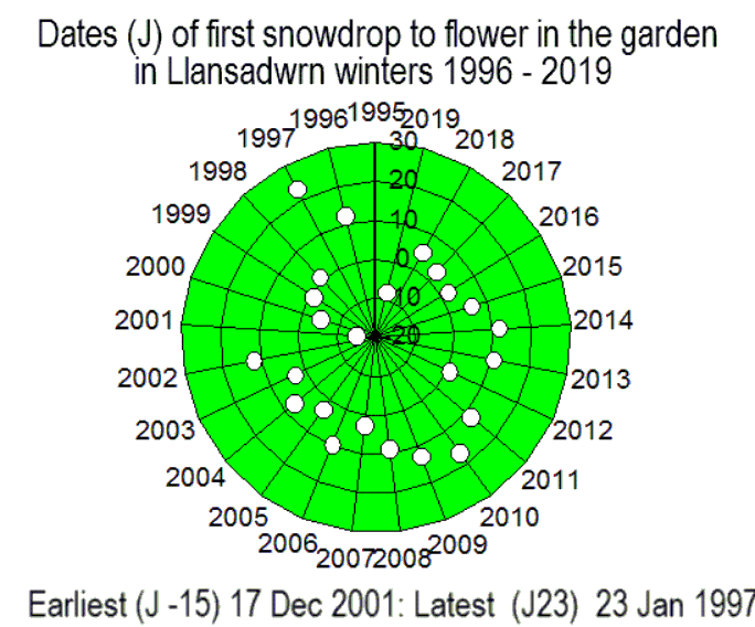 Dates of first flowering snowdrop  in the garden in Llansadwrn winters 1996-2019.