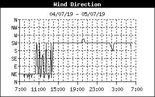 AWS wind direction record.
