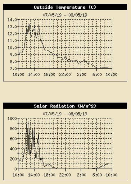 Temperature and solar radiation charts showing spikiness.