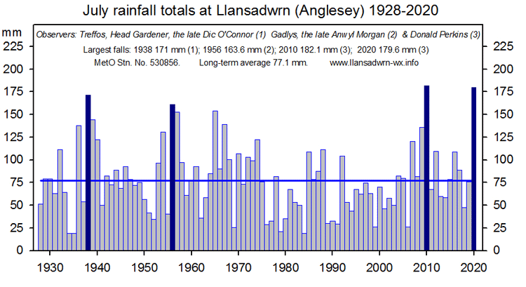 Rainfall in Julys in Llansadwrn, Anglesey records back to 1928.