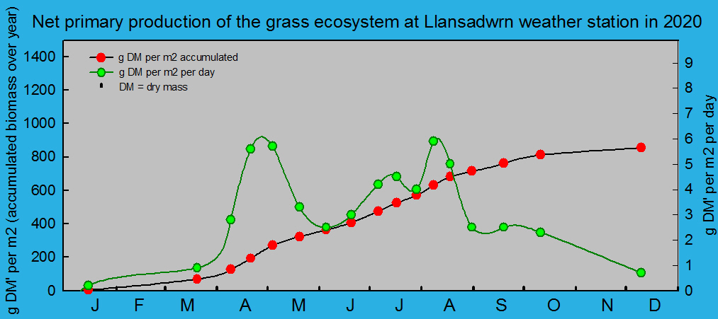 Net primary production and growth of the grass ecosystem at Llansadwrn weather station:  © 2020 D.Perkins.