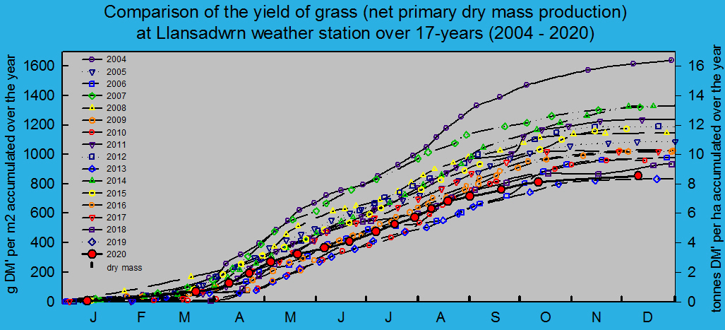 Net primary dry matter production of grass 2004 - 2020: © 2020 D.Perkins.