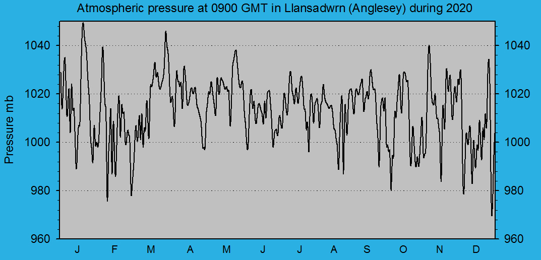 Atmospheric msl pressure at 0900 GMT at Llansadwrn (Anglesey): © 2020 D.Perkins.