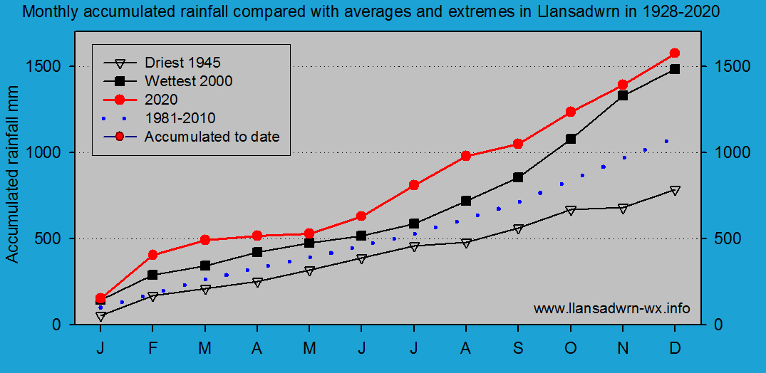Accumulated monthly rainfall at Llansadwrn (Anglesey): © 2020 D.Perkins.