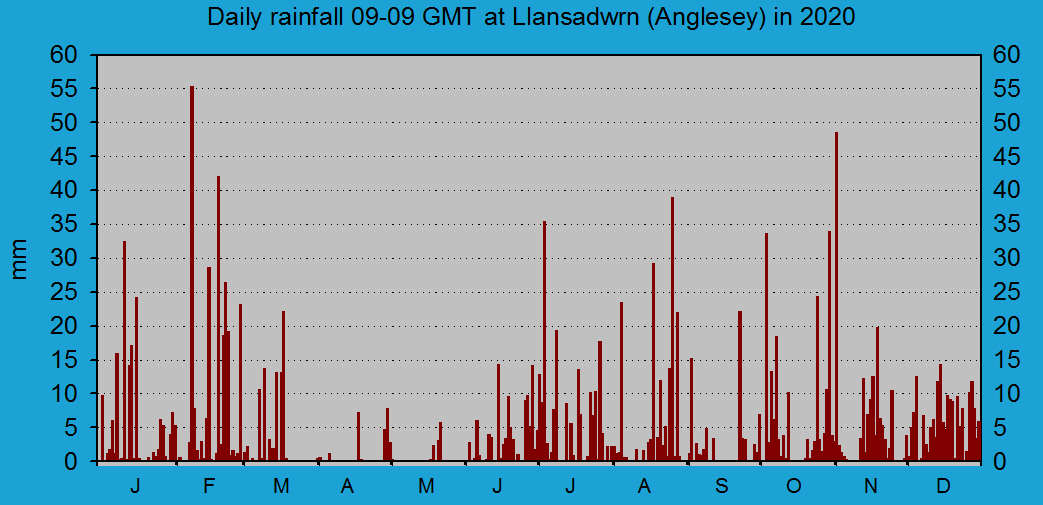 Daily rainfall at Llansadwrn (Anglesey): © 2020 D.Perkins.