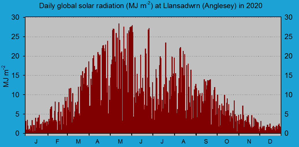 Daily solar radiation in Llansadwrn (midnight to midnight): © 2020 D.Perkins.