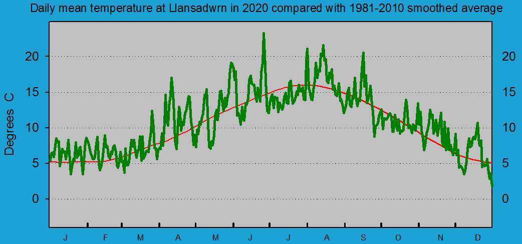 Daily mean temperature at Llansadwrn (Anglesey): © 2020 D.Perkins.