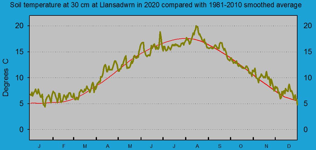 Daily soil temperature at 30 cm at Llansadwrn (Anglesey): © 2020 D.Perkins.
