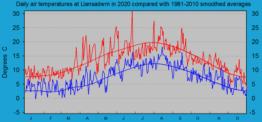 Daily maximum and minimum temperatures at Llansadwrn (Anglesey): © 2020 D.Perkins.