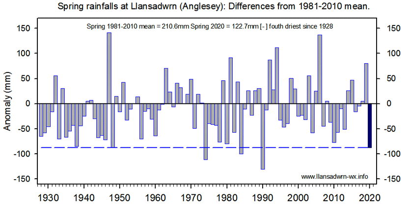 Spring rainfall anomalies at Llansadwrn since 1929.