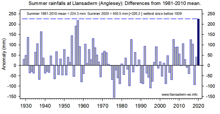 Summer rainfall anomalies at Llansadwrn since 1929.