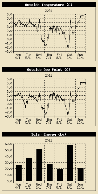 AWS temperature and solar radiation record for the 7 days to the 10th January 2021.