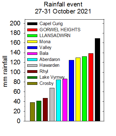 Heavy rainfall event in North Wales 27-31 October 2021.