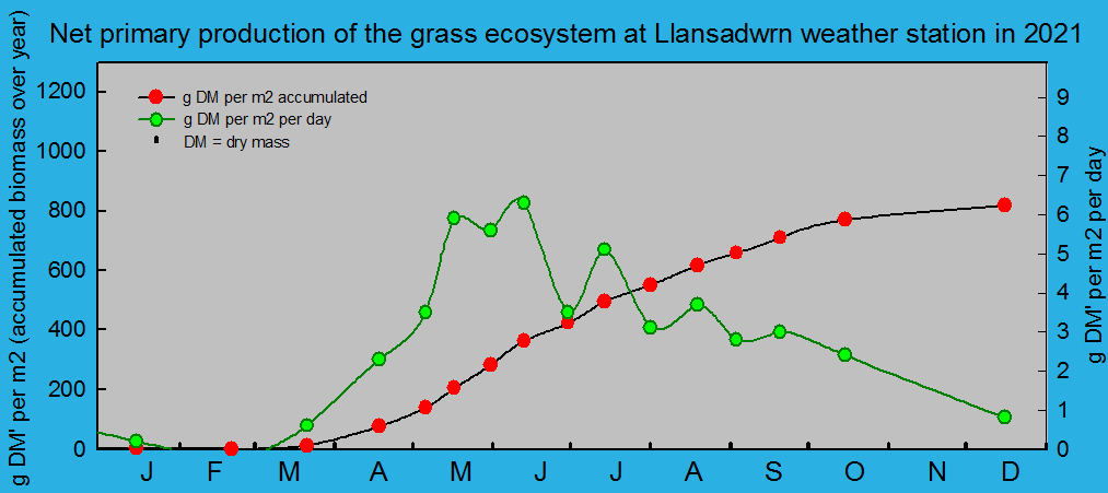 Net primary production and growth of the grass ecosystem at Llansadwrn weather station:  © 2021 D.Perkins.