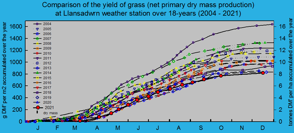 Net primary dry matter production of grass 2004-2021: © 2021 D.Perkins.