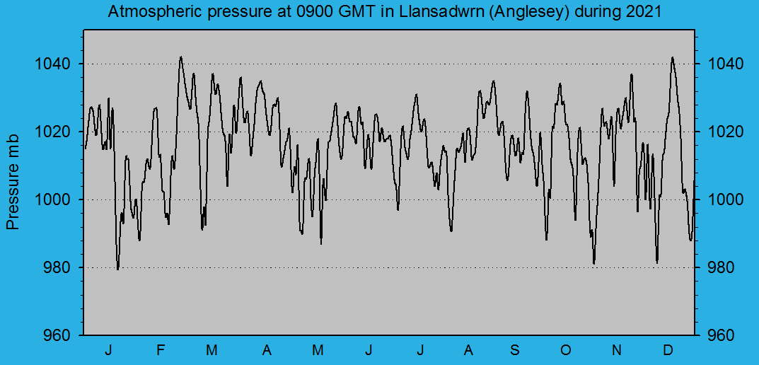 Atmospheric msl pressure at 0900 GMT at Llansadwrn (Anglesey): © 2021 D.Perkins.