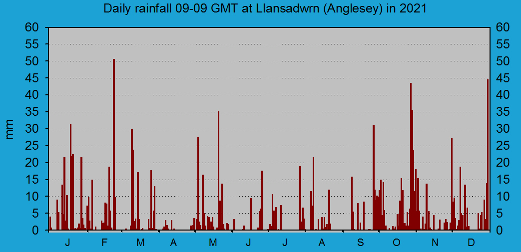 Daily rainfall at Llansadwrn (Anglesey): © 2021 D.Perkins.