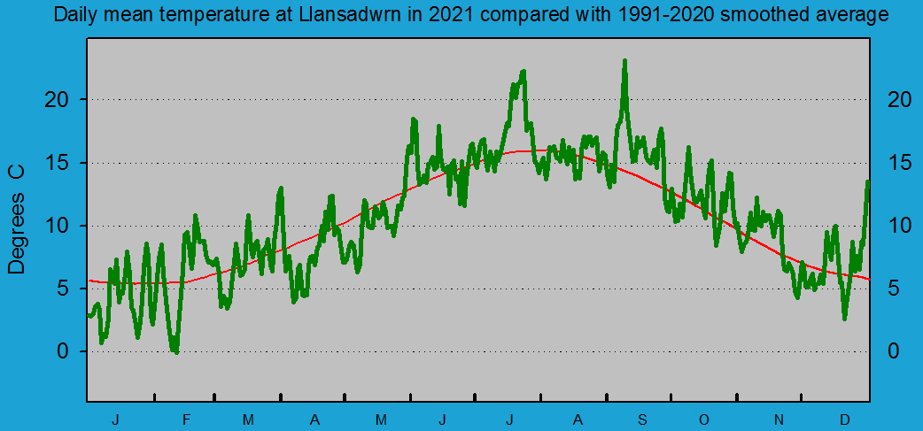 Daily mean temperature at Llansadwrn (Anglesey): © 2021 D.Perkins.