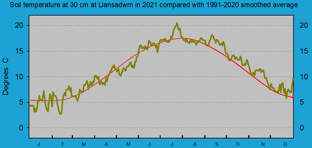 Daily soil temperature at 30 cm at Llansadwrn (Anglesey): © 2021 D.Perkins.