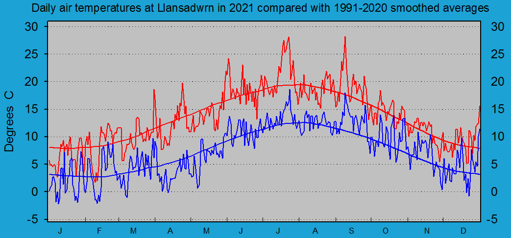 Daily maximum and minimum temperatures at Llansadwrn (Anglesey): © 2021 D.Perkins.
