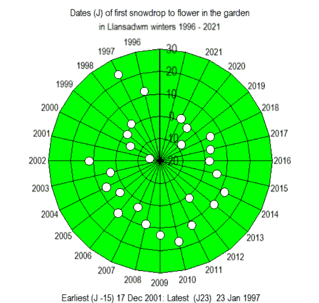Dates of first flowering snowdrop  in the garden in Llansadwrn winters 1996-2021.