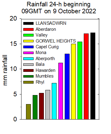 Heavy rainfall in North Wales on the 9 October 2022. Data PWS MetO internet sources.