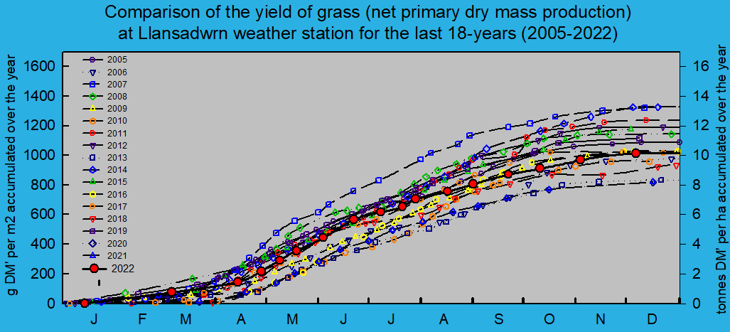 Net primary dry matter production of grass 2004-2022: © 2022 D.Perkins.