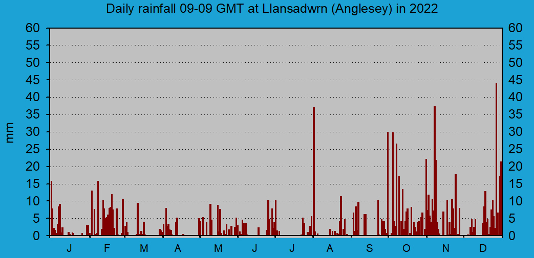 Daily rainfall at Llansadwrn (Anglesey): © 2022 D.Perkins.
