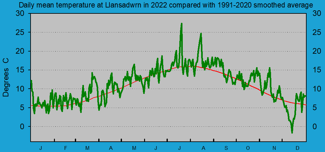 Daily mean temperature at Llansadwrn (Anglesey): © 2022 D.Perkins.