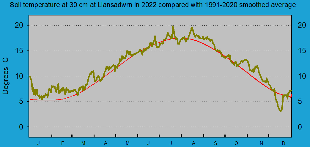 Daily soil temperature at 30 cm at Llansadwrn (Anglesey): © 2022 D.Perkins.