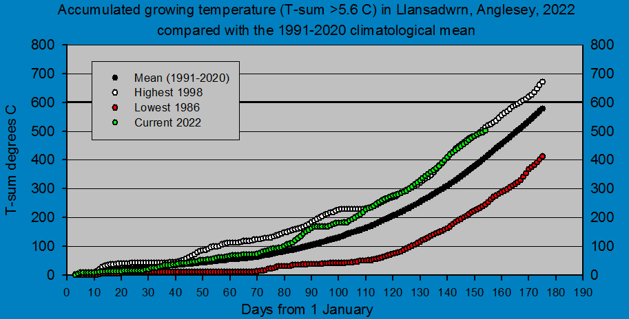 Daily mean accumulated air temperature at Llansadwrn (Anglesey): © 2022 D.Perkins.