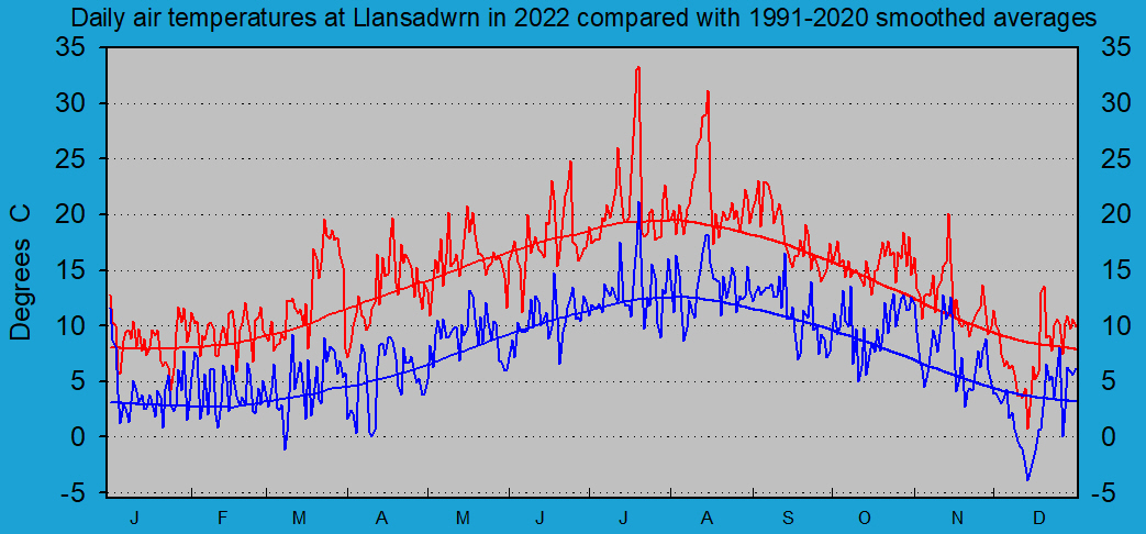 Daily maximum and minimum temperatures at Llansadwrn (Anglesey): © 2022 D.Perkins.