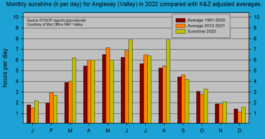 Monthly sunshine at Valley (Anglesey). Source SYNOP reports RAF Valley.